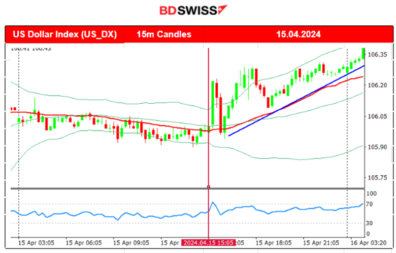 U.S. retail sales beat expectations, The U.S. dollar strengthened further, Gold moved to the upside, Stocks plunged