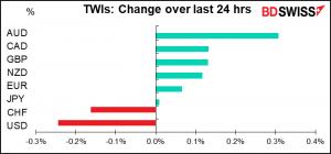 TWIs: Change over last 24 hrs