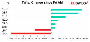 TWIs: Change since Fri AM