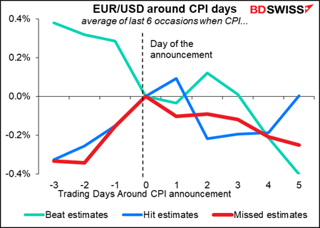 EUR/USD around CPI days