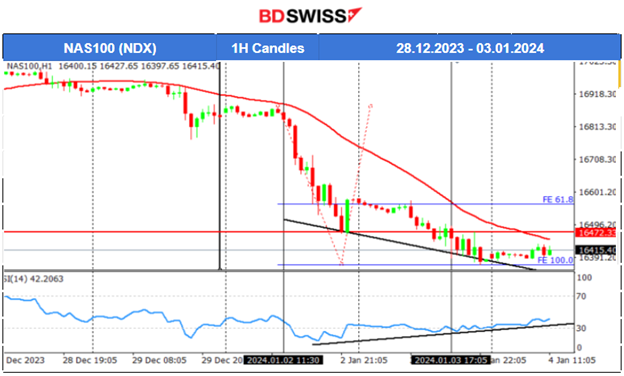 ISM: Contraction for U.S. manufacturing, Lower JOLTS Job Openings, U.S. Indices fall further, USD strengthened, Bitcoin slumped with spot ETF rejection rumours, Gold Ddwn, Crude oil up