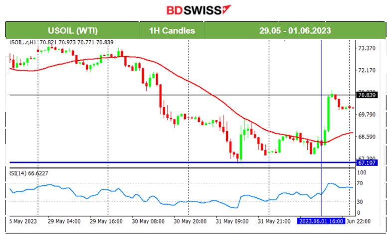 U.S Senate Approved the Bill, U.S. Stocks and Oil Jump, Lagarde: No Rate Hike Pause, Fed Eyes on NFP