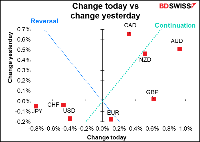 Change today vs change yesterday