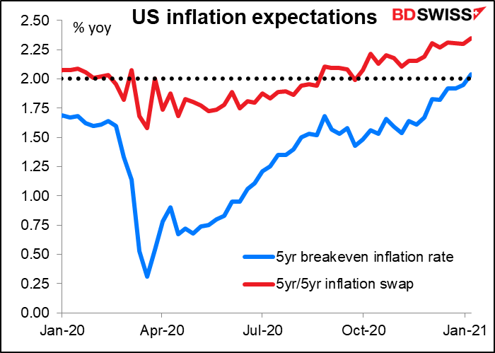 US inflation expectations