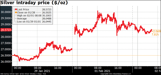 Silver intraday price