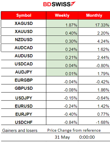 Swiss GDP improved, U.S. GDP growth slower than estimated, Metals remain low, U.S. indices dropped further, Crude oil high retreat, Bitcoin remains stable