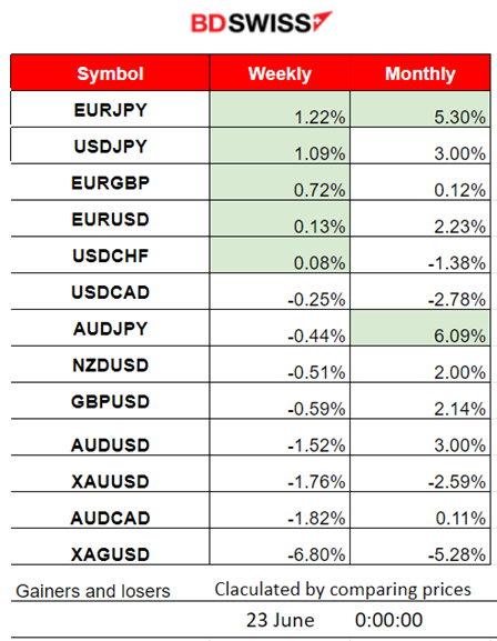 As-Expected SNB Hike, Surprise Hike from BOE, Gold Dives, U.S. Stocks Rebound, U.S. Jobless Claims high, Dollar Strengthens
