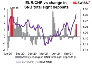 EUR/CHF vs change in SNB total sight deposits