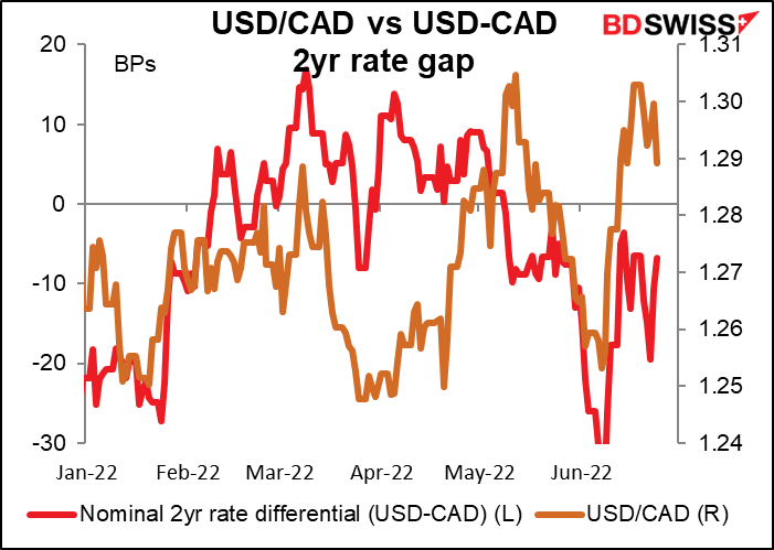 USD/CAD vs USD-CAD 2yr rate gap