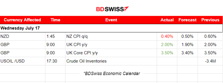 Canada’s Inflation Slowed, Growth Surprise for U.S. Retail Sales, Gold Jumped, Crude Oil Dropped, Bitcoin Steady Upwards