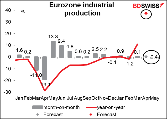 Eurozone industrial production