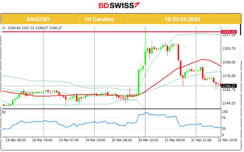 Australia’s labour market growth, SNB rate cut, BOE unchanged rates, U.S. indices remain high as the dollar gains surprising strength