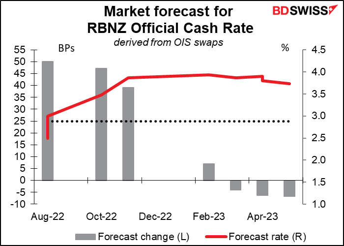 Market forecast for RBNZ Official Cash Rate