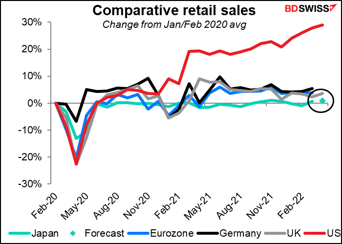 Comparative retail sales