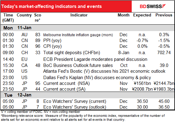 Today's market-affecting indicators and events