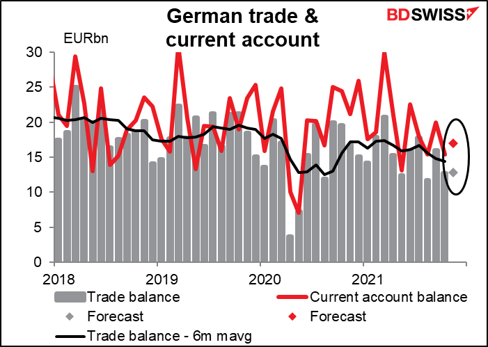 German trade & current account