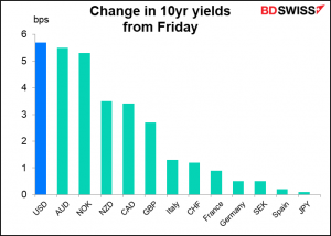 Change in 10yr yields from Friday