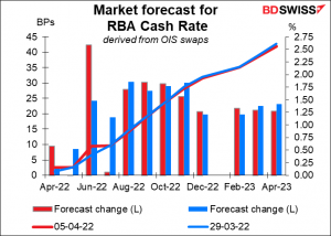 Market forecast for RBA Cash Rate