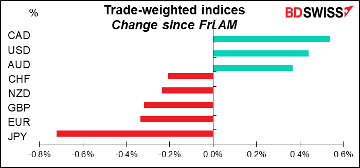 Trade-weighted indices Change since Fri AM