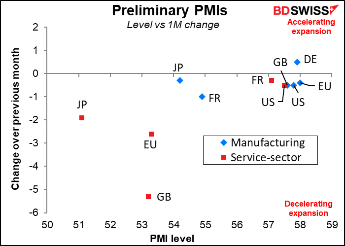 preliminary PMIs