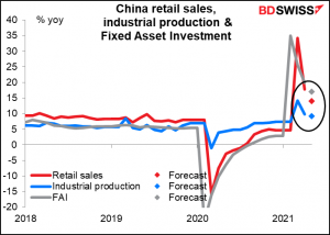 China retail sales, industrial production & Fixed Asset Investment