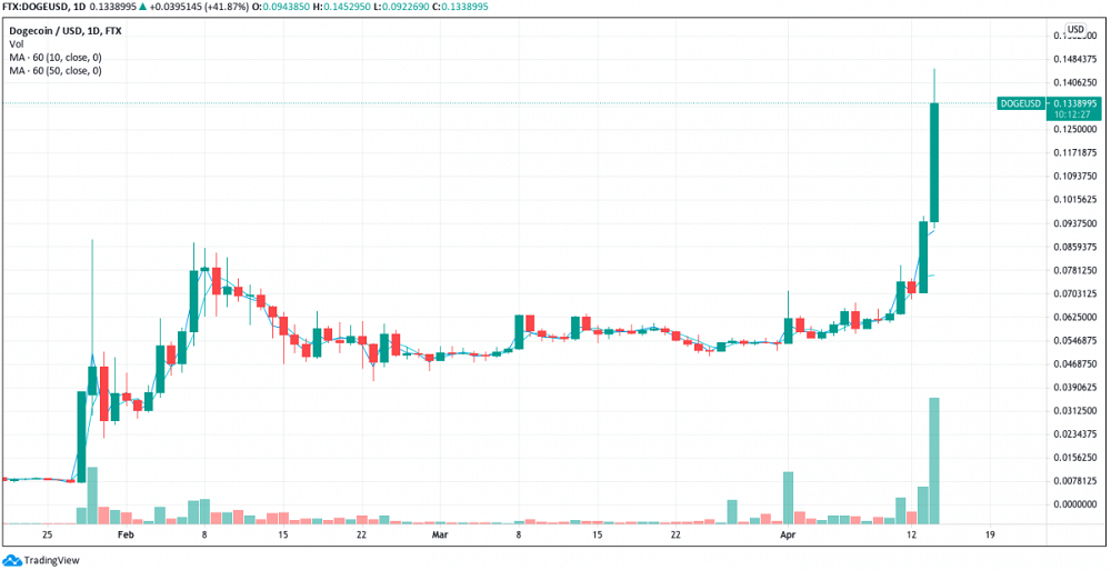 DOGE Rides Crypto Wave to New All-Time High Prior to Coinbase Nasdaq Listing