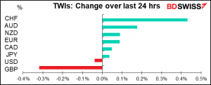 TWIs: Change over last 24 hrs