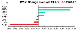 TWIs: Change over last 24 hrs