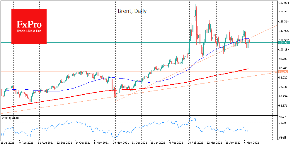 Oil Falls Out of Uptrend