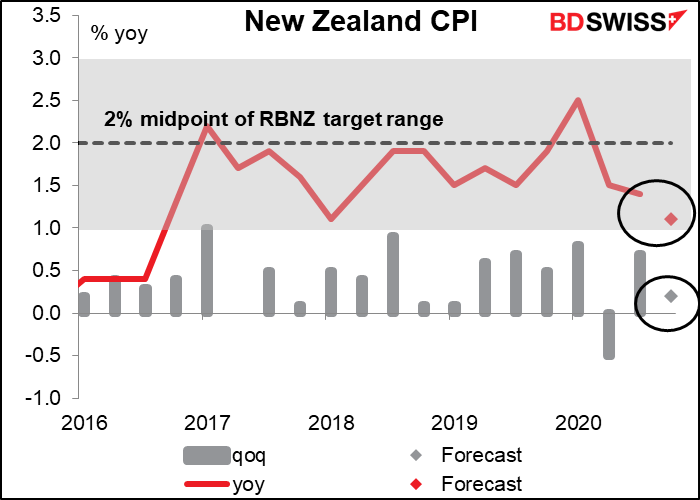 New Zealand’s consumer price index
