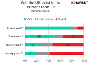 Will the UK exist in its current form...?