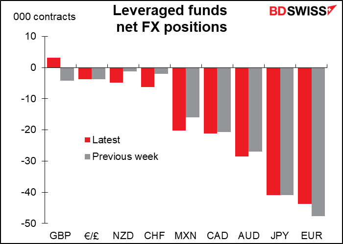 Leveraged funds net FX positions
