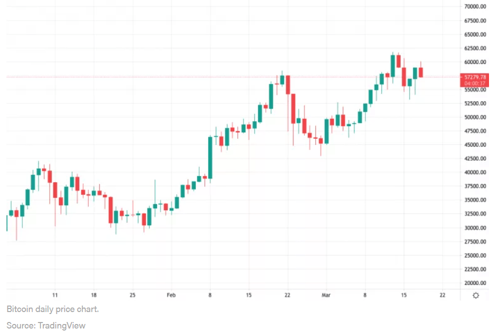 Bitcoin Loses Steam After Briefly Touching $60K