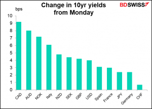 Change in 10yr yields from Monday