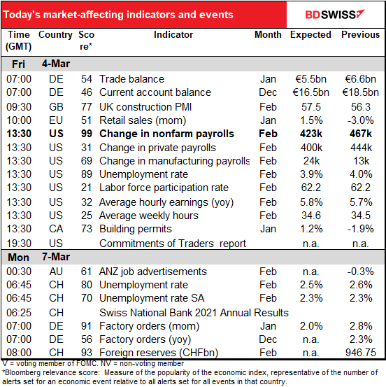 Today’s market
