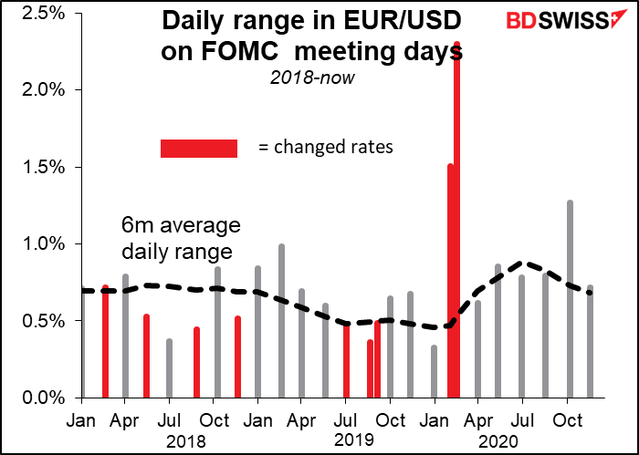 Daily range in EUR/USD on FOMC meeting dsys