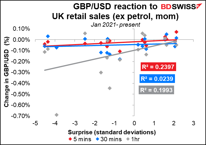 GBP/USD reaction to UK retail sales (ex petrol, mom)