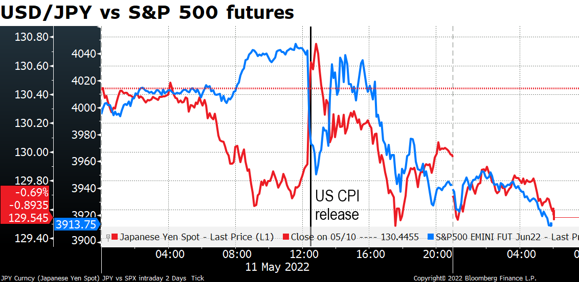 USD/JPY vs  S&P 500 futures