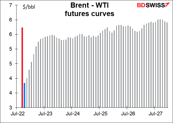 Brent - WTI futures curves