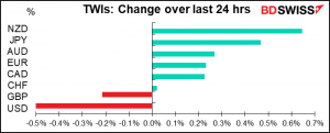 TWIs: Change over last 24 hrs