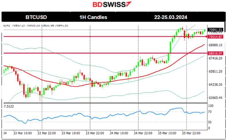 The U.S. dollar weakens, Gold settled at 2170 USD/oz, Crude oil up and back to 82 USD/b, U.S. indices continued with the drop, Bitcoin rally over 70K USD