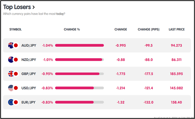 US Non-Farm Payrolls Miss Forecasts and Unemployment Rate Rises: Market Impact Analysis