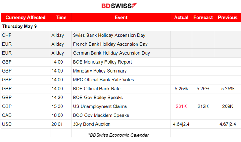BOE Keeps rates steady, Gov Bailey: cut in June is possible, High U.S. unemployment claims beat expectations, Dollar weakens, Stocks and Gold jump