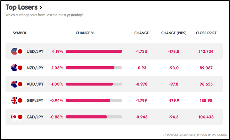 BoC Cuts Rates by 25bps, EURUSD Rises 0.35%, Focus Shifts to US ADP Data