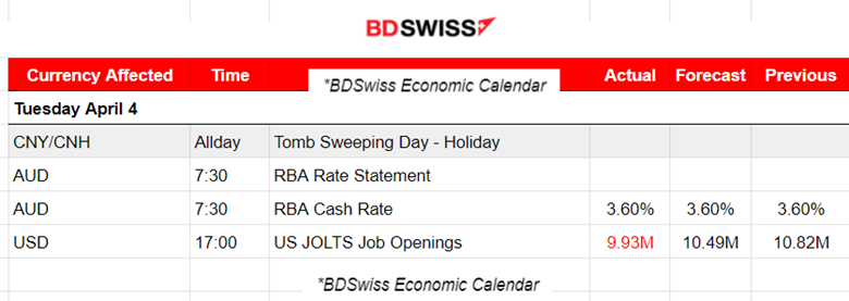 RBA Pauses Rate Hikes, USD is Hit by JOLTS Job Openings, Gold Surges