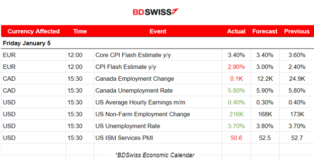 NFP: More jobs in the U.S. and Higher average earnings, Canada’s jobs lower than expected and Jobless rates remain unchanged, ISM Services PMI in expansion, Rate cut views shift, Gold falls