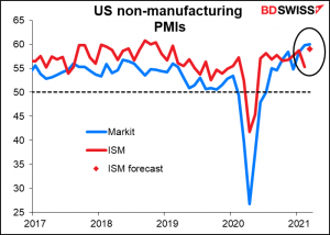 US non-manufacturing PMIs