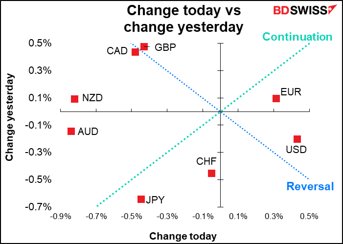 Change today vs change yesterday