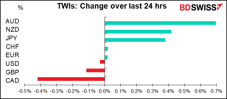 TWIs: Change over last 24 hrs