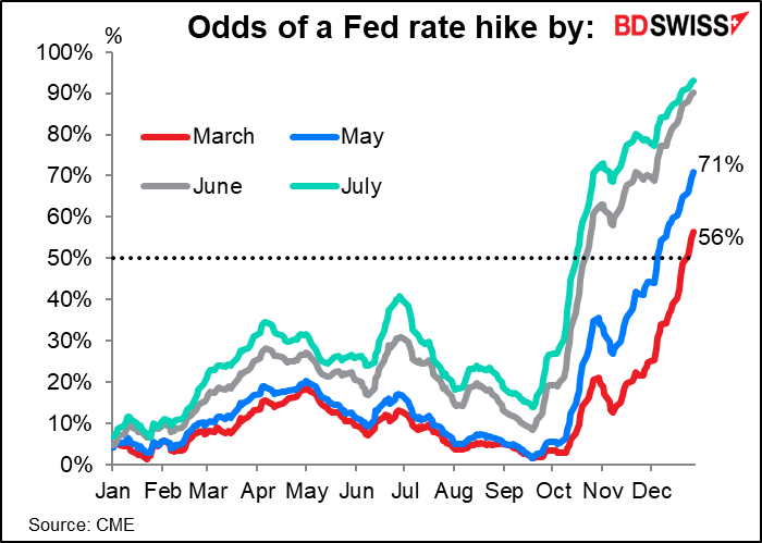 Odd of a Fed rate hike by